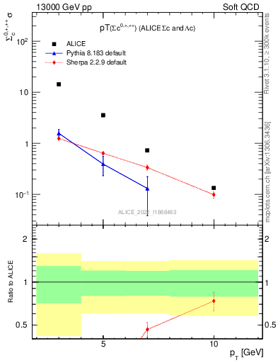 Plot of Sigmac.pt in 13000 GeV pp collisions