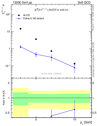 Plot of Sigmac.pt in 13000 GeV pp collisions