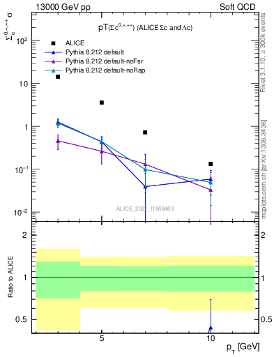 Plot of Sigmac.pt in 13000 GeV pp collisions