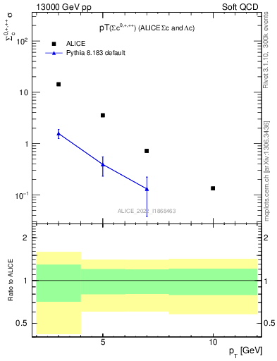 Plot of Sigmac.pt in 13000 GeV pp collisions