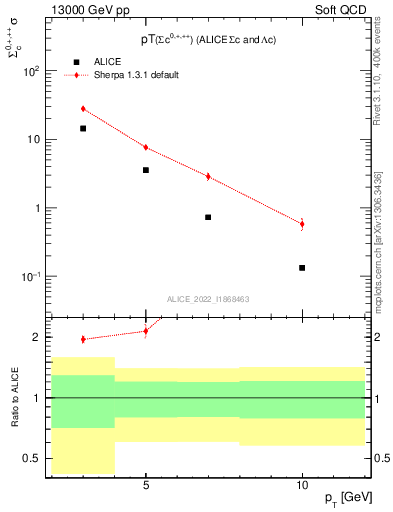 Plot of Sigmac.pt in 13000 GeV pp collisions