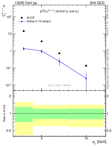 Plot of Sigmac.pt in 13000 GeV pp collisions