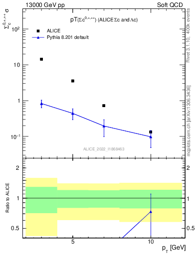 Plot of Sigmac.pt in 13000 GeV pp collisions