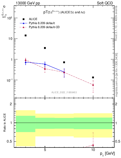 Plot of Sigmac.pt in 13000 GeV pp collisions