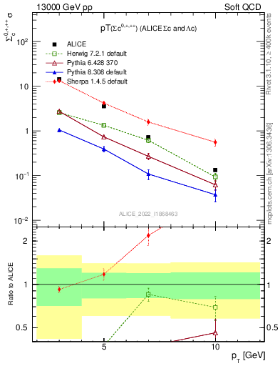 Plot of Sigmac.pt in 13000 GeV pp collisions