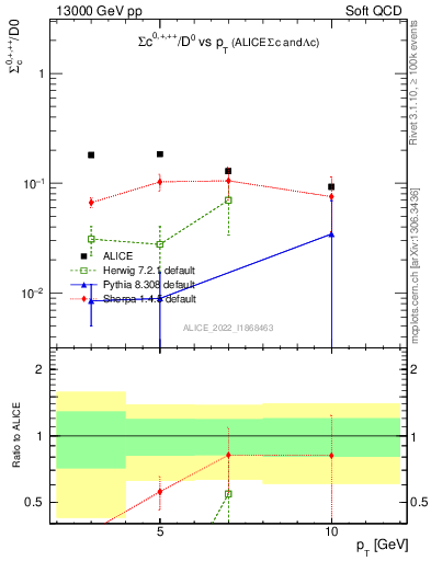 Plot of Sigmac.pt_D0.pt in 13000 GeV pp collisions