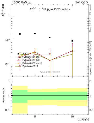Plot of Sigmac.pt_D0.pt in 13000 GeV pp collisions