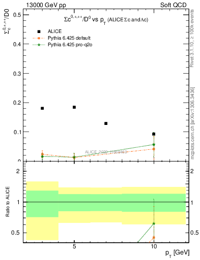Plot of Sigmac.pt_D0.pt in 13000 GeV pp collisions