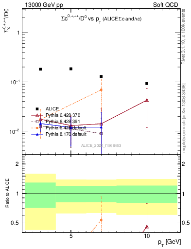Plot of Sigmac.pt_D0.pt in 13000 GeV pp collisions