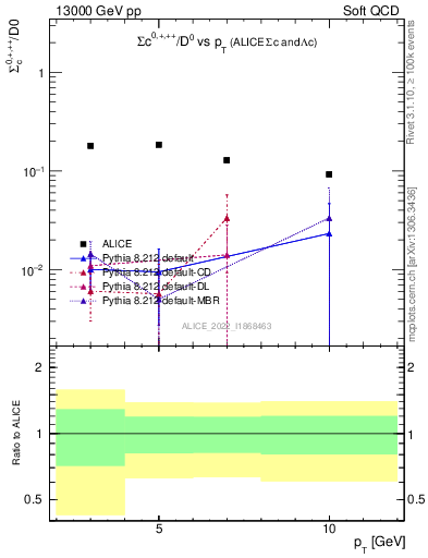Plot of Sigmac.pt_D0.pt in 13000 GeV pp collisions