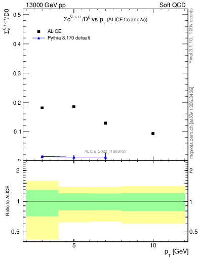 Plot of Sigmac.pt_D0.pt in 13000 GeV pp collisions