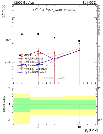 Plot of Sigmac.pt_D0.pt in 13000 GeV pp collisions