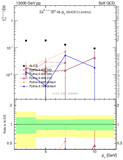 Plot of Sigmac.pt_D0.pt in 13000 GeV pp collisions
