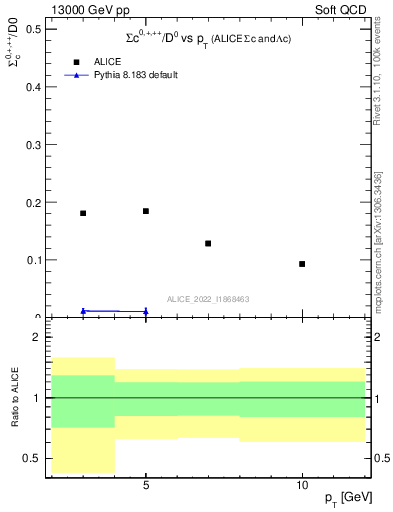 Plot of Sigmac.pt_D0.pt in 13000 GeV pp collisions