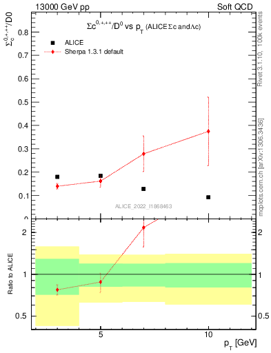 Plot of Sigmac.pt_D0.pt in 13000 GeV pp collisions