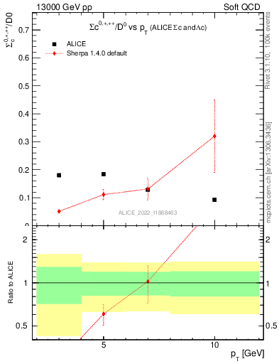 Plot of Sigmac.pt_D0.pt in 13000 GeV pp collisions