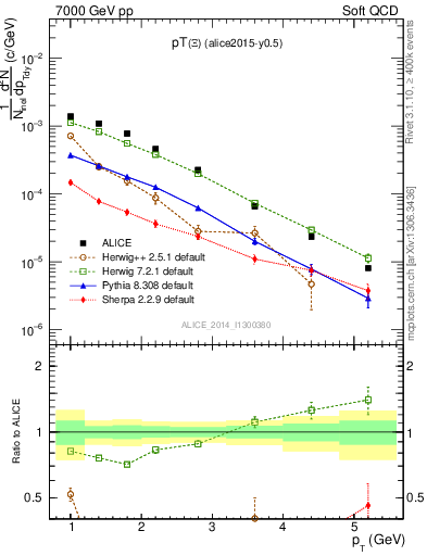 Plot of Xi1530_pt in 7000 GeV pp collisions