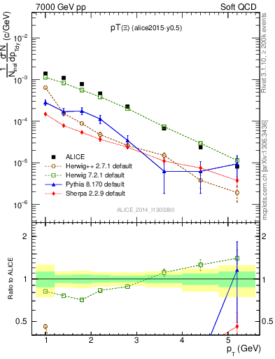 Plot of Xi1530_pt in 7000 GeV pp collisions