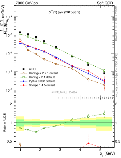Plot of Xi1530_pt in 7000 GeV pp collisions
