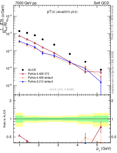 Plot of Xi1530_pt in 7000 GeV pp collisions