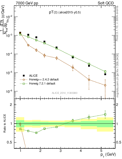 Plot of Xi1530_pt in 7000 GeV pp collisions
