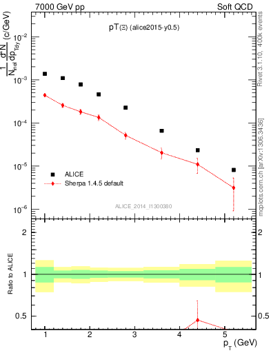 Plot of Xi1530_pt in 7000 GeV pp collisions
