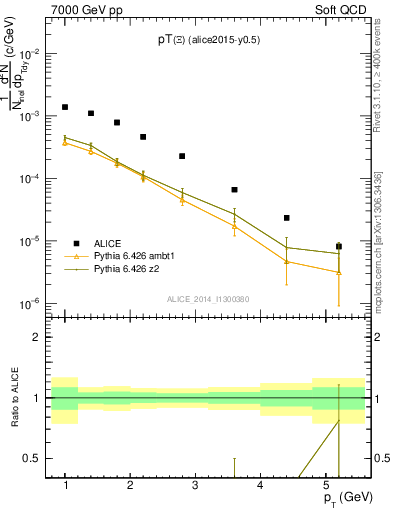 Plot of Xi1530_pt in 7000 GeV pp collisions