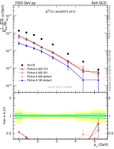 Plot of Xi1530_pt in 7000 GeV pp collisions