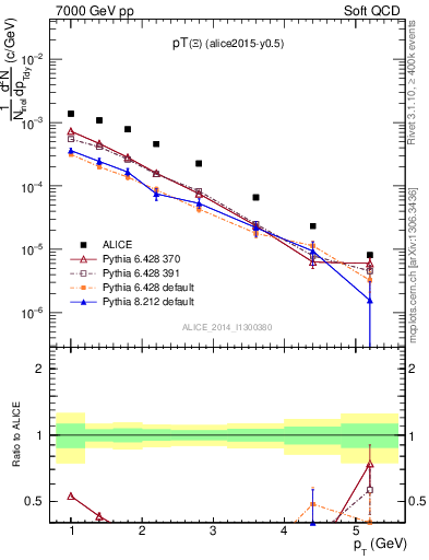 Plot of Xi1530_pt in 7000 GeV pp collisions