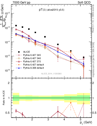 Plot of Xi1530_pt in 7000 GeV pp collisions