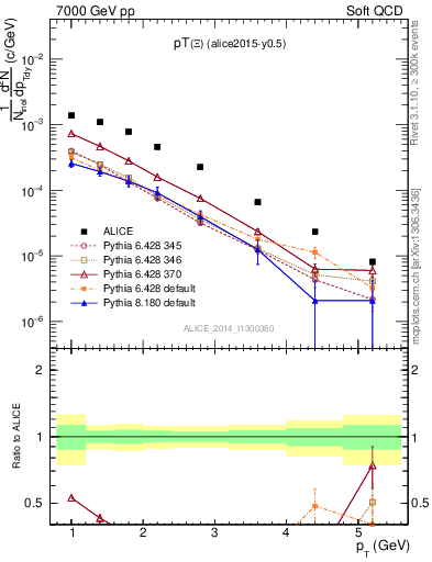 Plot of Xi1530_pt in 7000 GeV pp collisions