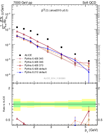 Plot of Xi1530_pt in 7000 GeV pp collisions