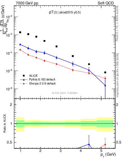 Plot of Xi1530_pt in 7000 GeV pp collisions