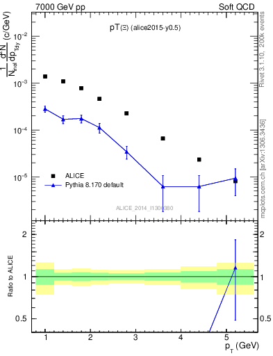 Plot of Xi1530_pt in 7000 GeV pp collisions