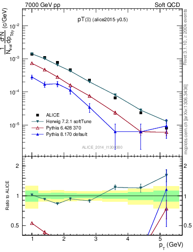 Plot of Xi1530_pt in 7000 GeV pp collisions