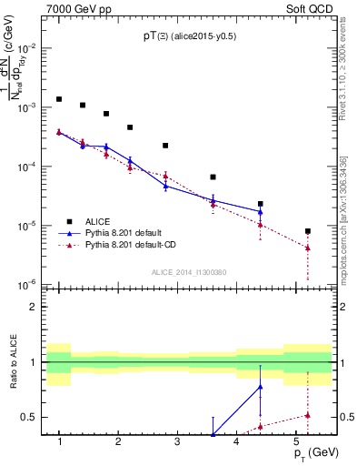 Plot of Xi1530_pt in 7000 GeV pp collisions