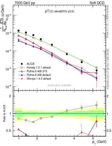 Plot of Xi1530_pt in 7000 GeV pp collisions