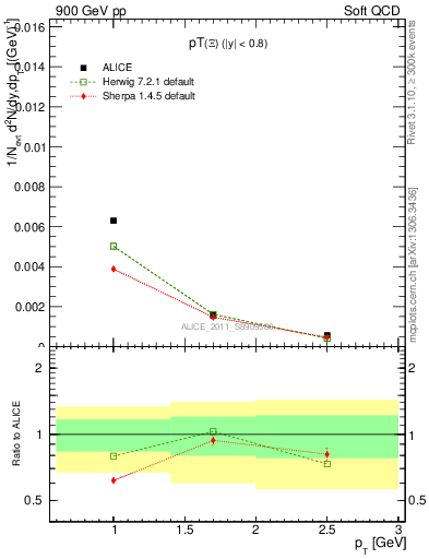 Plot of Xi_pt in 900 GeV pp collisions