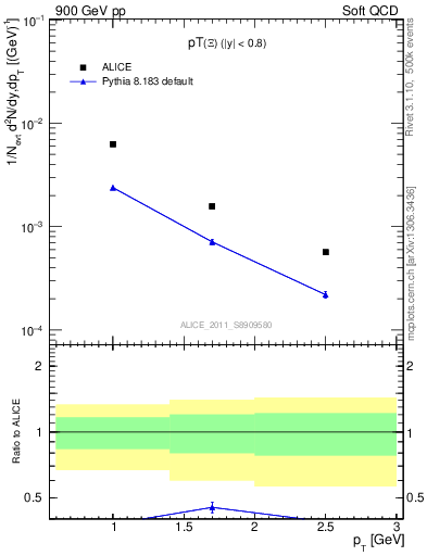 Plot of Xi_pt in 900 GeV pp collisions