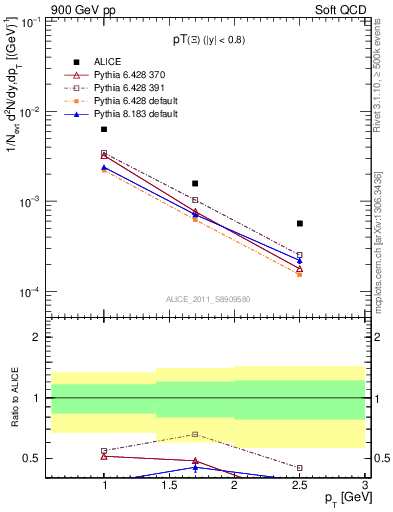 Plot of Xi_pt in 900 GeV pp collisions