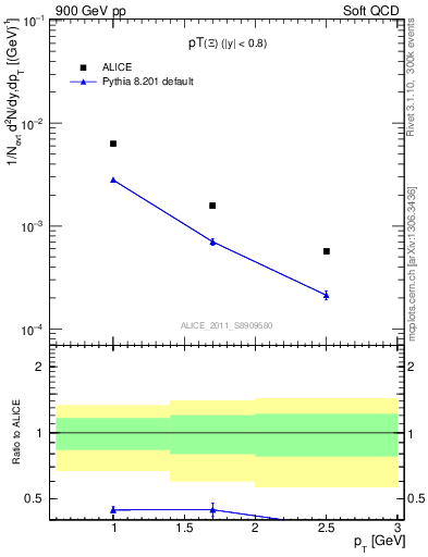Plot of Xi_pt in 900 GeV pp collisions