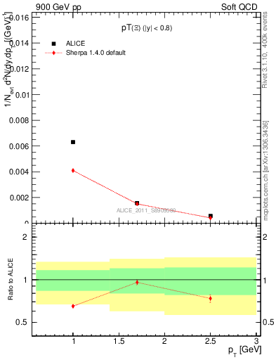 Plot of Xi_pt in 900 GeV pp collisions
