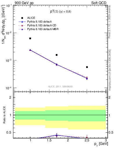 Plot of Xi_pt in 900 GeV pp collisions