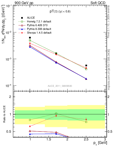 Plot of Xi_pt in 900 GeV pp collisions