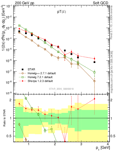 Plot of Xim_pt in 200 GeV pp collisions