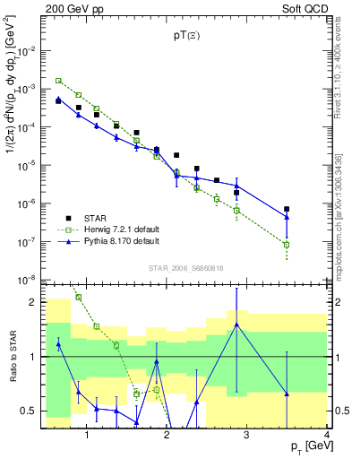 Plot of Xim_pt in 200 GeV pp collisions
