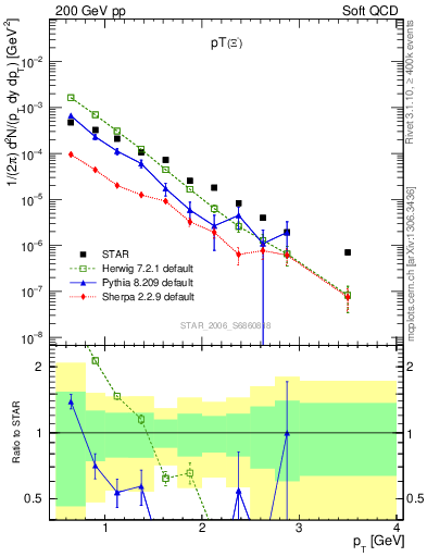 Plot of Xim_pt in 200 GeV pp collisions