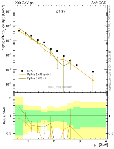 Plot of Xim_pt in 200 GeV pp collisions