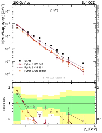 Plot of Xim_pt in 200 GeV pp collisions