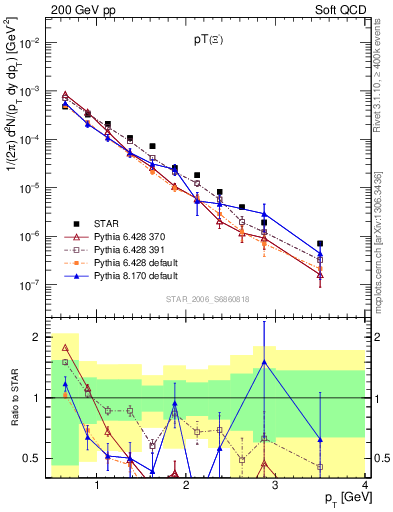 Plot of Xim_pt in 200 GeV pp collisions